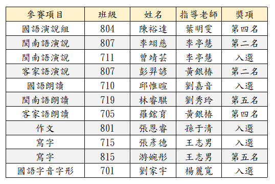光華國中109年全國語文競賽新竹市初賽成績公告