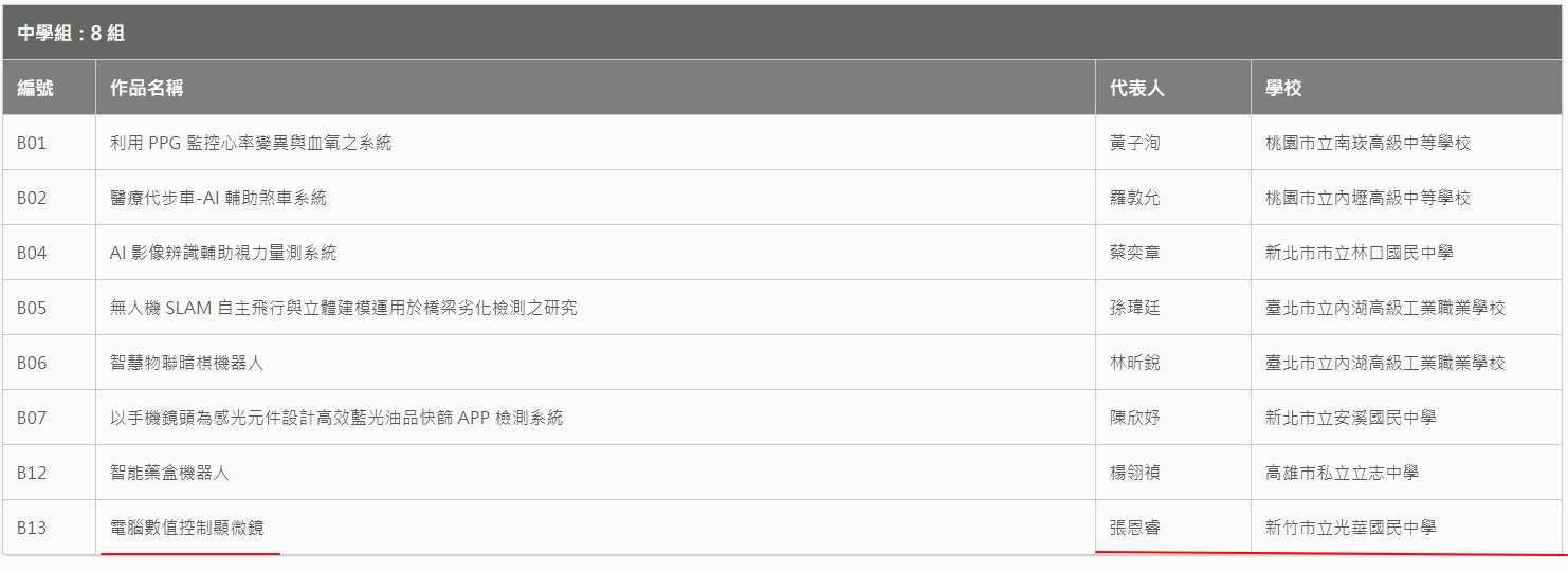 901張恩睿901陳奕亨910鍾苡嫺作品入選國研盃 i-ONE 儀器科技創新獎中學組