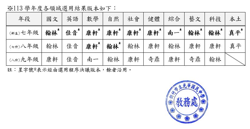113學年度各領域教科書選用結果